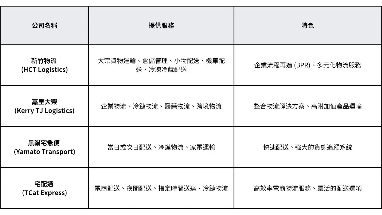 台灣物流市場相當成熟，以新竹物流、嘉里大榮、黑貓宅急便與宅配通等品牌為主，這些公司在宅配市場中市占率超過七成，業界人士都統稱他們為台灣的四大物流公司。他們的服務各有特色：