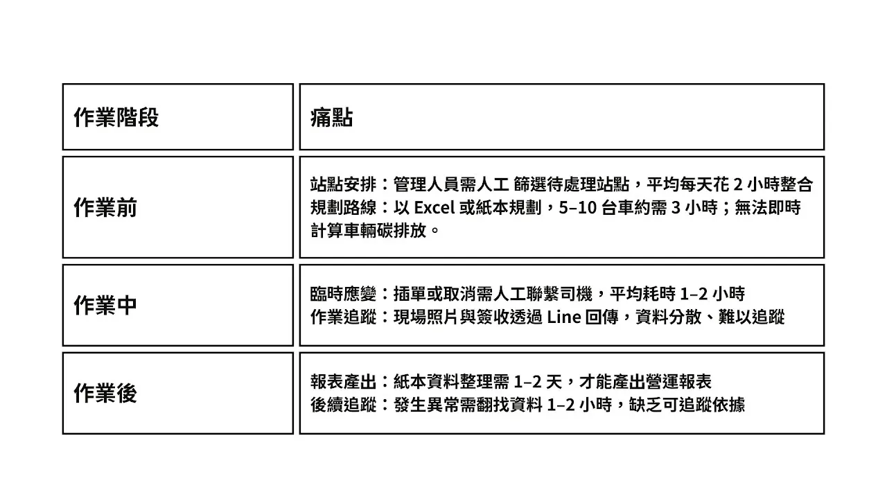 ECOCO 宜可可循環經濟:人工排程與紙本作業的高負擔