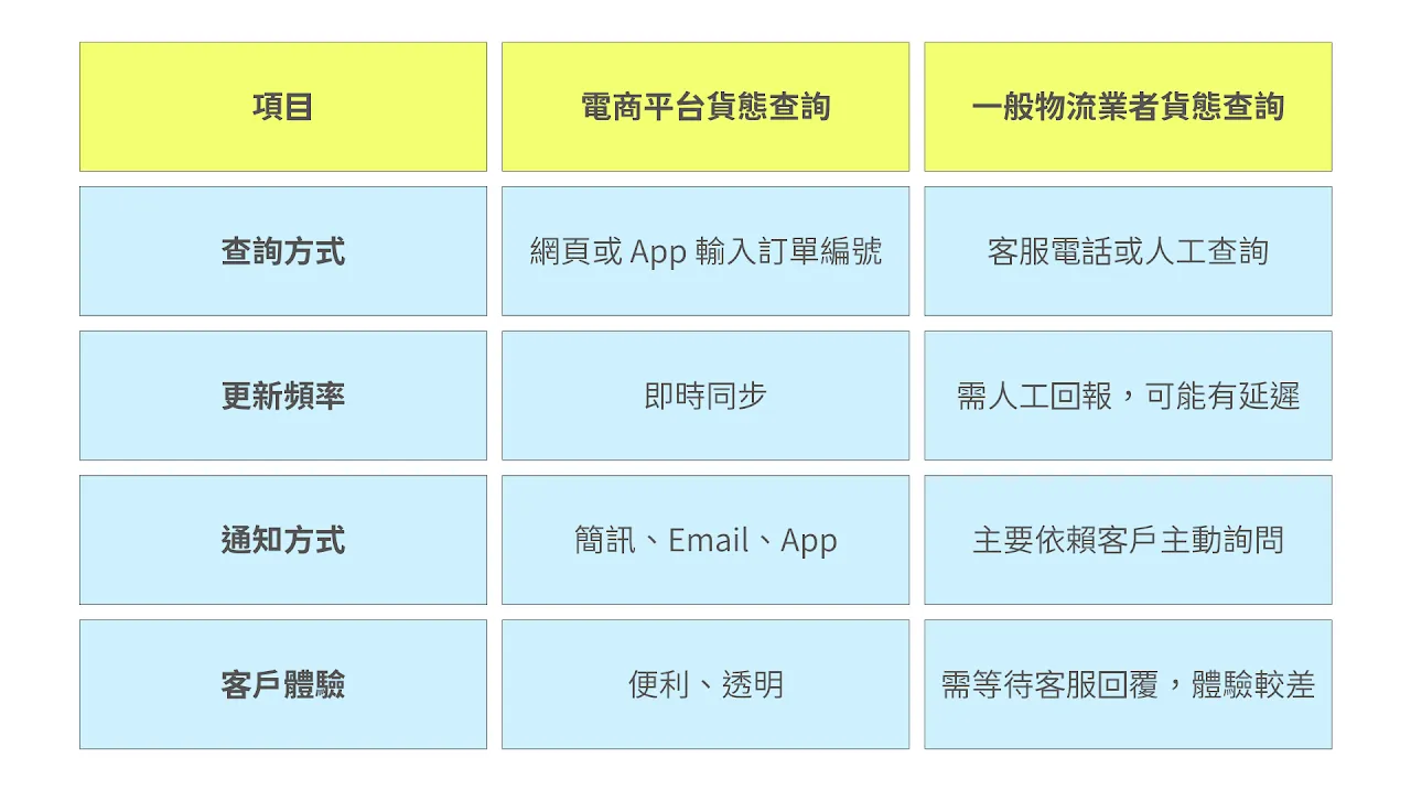 3drens 三維人 InstaTMS 貨態查詢平台_電商與一般物流差異
