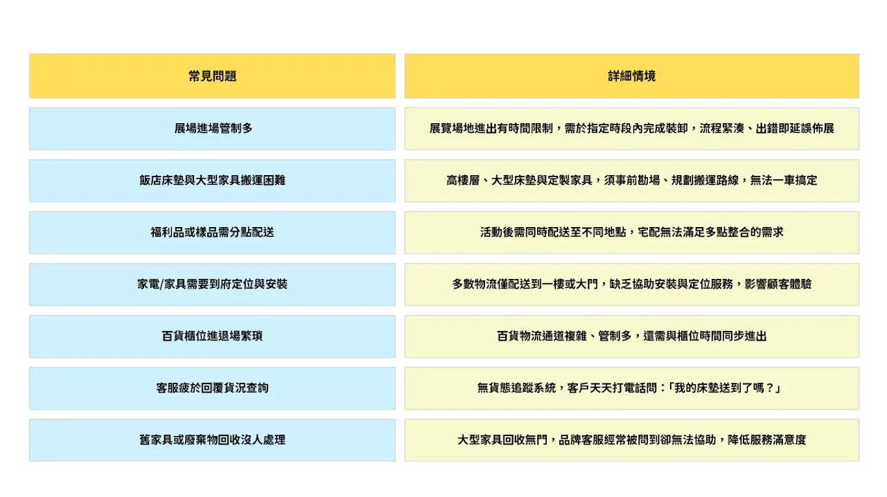 家具物流 7 大常見痛點,你遇過幾個?