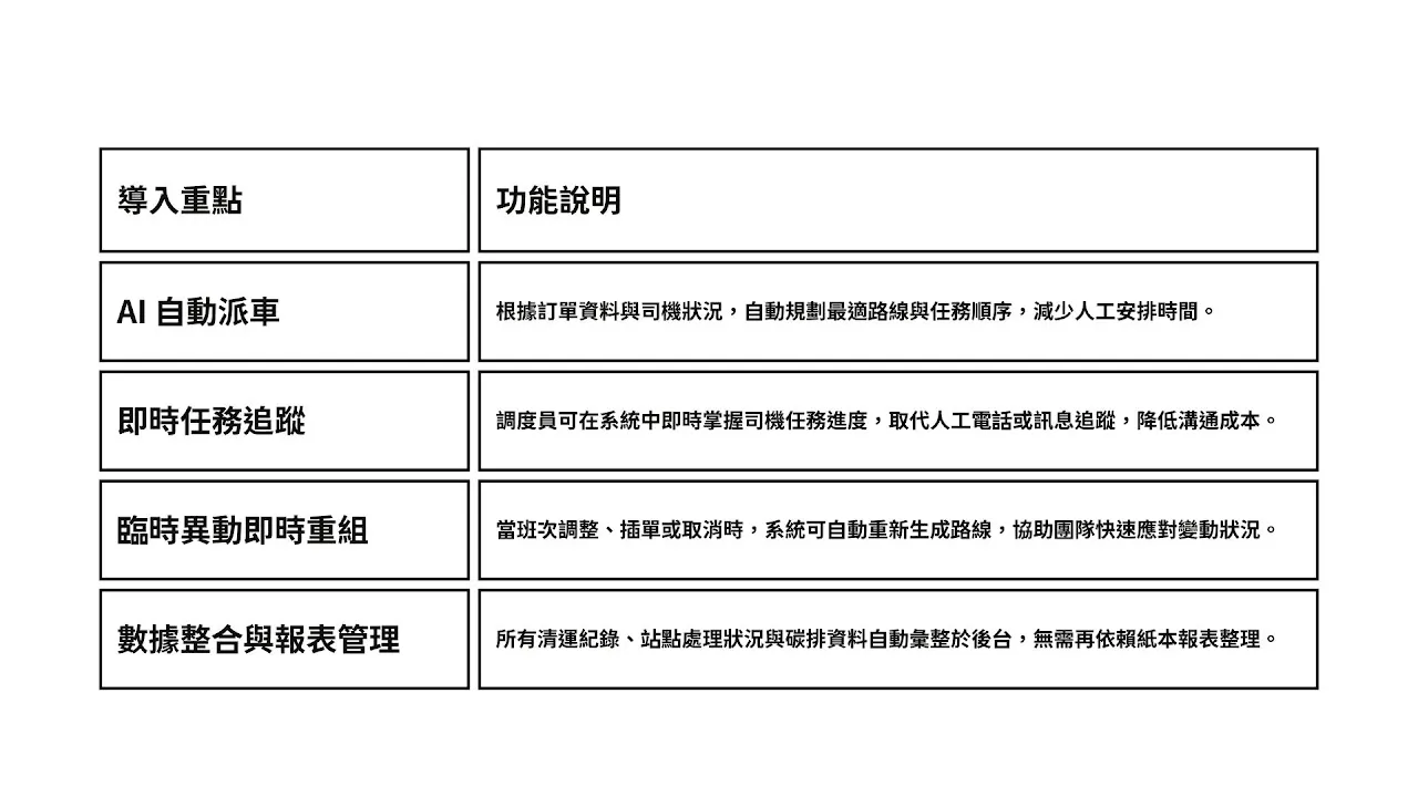ECOCO 宜可可循環經濟:InstaTMS 導入 AI 打造「智慧清運系統」