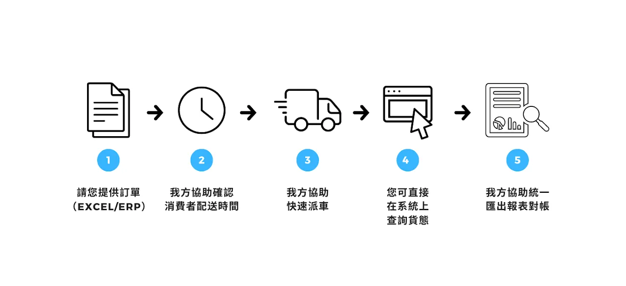 3drens 三維人Gasoo加速運能服務_配送五大步驟流程